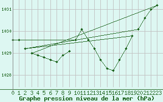 Courbe de la pression atmosphrique pour Aouste sur Sye (26)