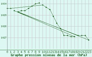 Courbe de la pression atmosphrique pour Uto