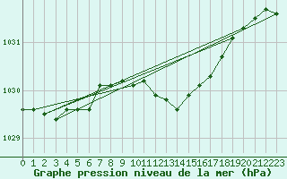 Courbe de la pression atmosphrique pour Aix-la-Chapelle (All)