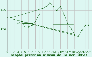 Courbe de la pression atmosphrique pour Lasne (Be)