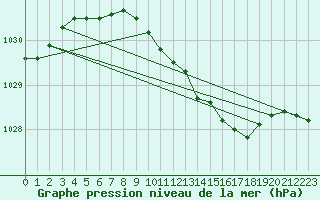 Courbe de la pression atmosphrique pour Hyvinkaa Mutila