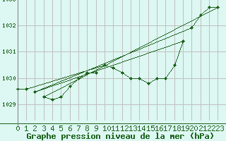 Courbe de la pression atmosphrique pour Nottingham Weather Centre