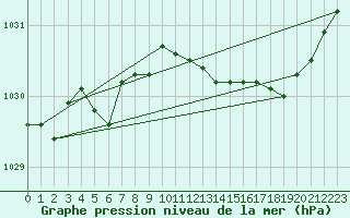 Courbe de la pression atmosphrique pour Lille (59)