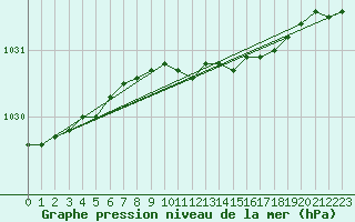 Courbe de la pression atmosphrique pour Tain Range