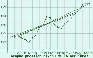 Courbe de la pression atmosphrique pour Lhospitalet (46)