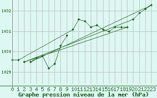 Courbe de la pression atmosphrique pour Besanon (25)