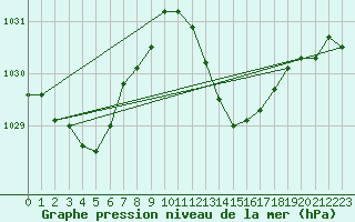 Courbe de la pression atmosphrique pour Gibraltar (UK)