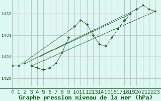 Courbe de la pression atmosphrique pour Le Luc (83)