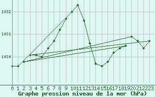 Courbe de la pression atmosphrique pour Xert / Chert (Esp)