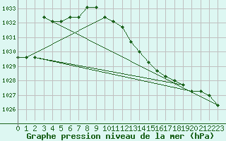 Courbe de la pression atmosphrique pour Liefrange (Lu)