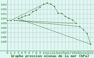 Courbe de la pression atmosphrique pour Herserange (54)