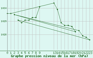 Courbe de la pression atmosphrique pour Sanary-sur-Mer (83)
