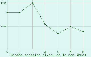 Courbe de la pression atmosphrique pour Melilla