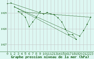 Courbe de la pression atmosphrique pour Beernem (Be)