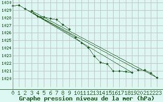 Courbe de la pression atmosphrique pour Gottfrieding