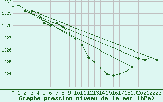 Courbe de la pression atmosphrique pour Muehldorf