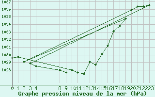 Courbe de la pression atmosphrique pour L