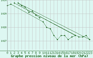 Courbe de la pression atmosphrique pour Kittila Kenttarova