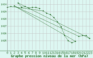 Courbe de la pression atmosphrique pour Thorney Island