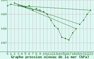 Courbe de la pression atmosphrique pour Jokioinen