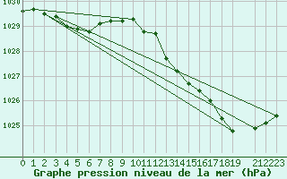 Courbe de la pression atmosphrique pour Ernage (Be)