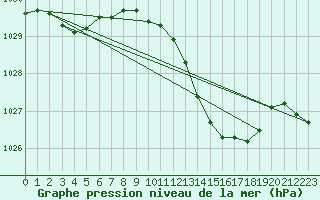 Courbe de la pression atmosphrique pour Northolt