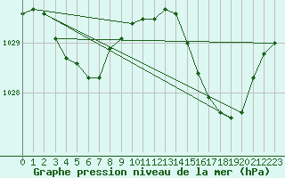 Courbe de la pression atmosphrique pour Dax (40)