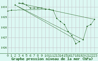 Courbe de la pression atmosphrique pour Ile Rousse (2B)