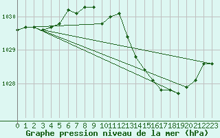 Courbe de la pression atmosphrique pour Aboyne