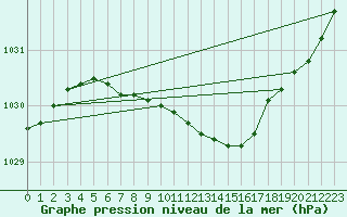 Courbe de la pression atmosphrique pour Alajarvi Moksy