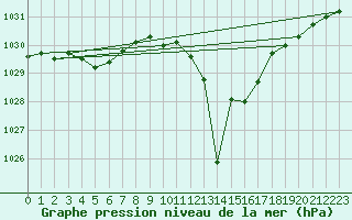 Courbe de la pression atmosphrique pour Lans-en-Vercors (38)