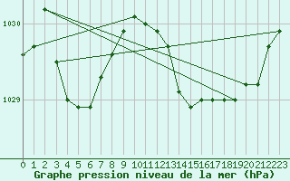 Courbe de la pression atmosphrique pour Lanvoc (29)