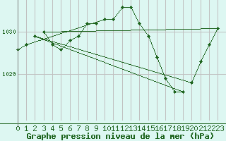 Courbe de la pression atmosphrique pour Quimperl (29)