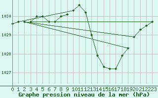 Courbe de la pression atmosphrique pour Potes / Torre del Infantado (Esp)