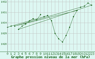 Courbe de la pression atmosphrique pour Grenoble/St-Etienne-St-Geoirs (38)
