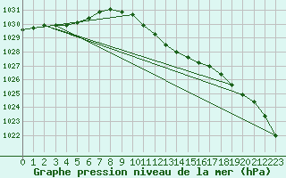 Courbe de la pression atmosphrique pour Poroszlo