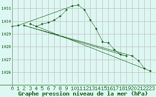 Courbe de la pression atmosphrique pour Bras (83)