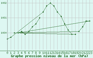 Courbe de la pression atmosphrique pour Variscourt (02)