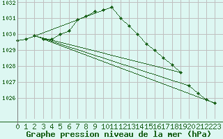 Courbe de la pression atmosphrique pour Kiel-Holtenau