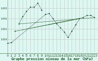 Courbe de la pression atmosphrique pour Nowy Sacz