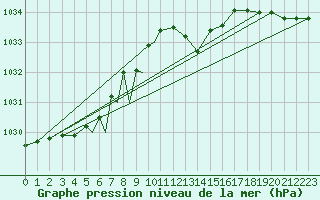 Courbe de la pression atmosphrique pour Diepholz