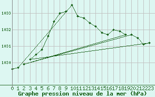 Courbe de la pression atmosphrique pour Vaslui