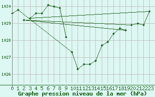 Courbe de la pression atmosphrique pour Reutte