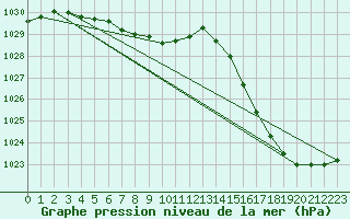 Courbe de la pression atmosphrique pour Santa Rosa Aerodrome