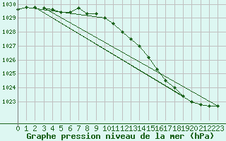 Courbe de la pression atmosphrique pour Chteaudun (28)