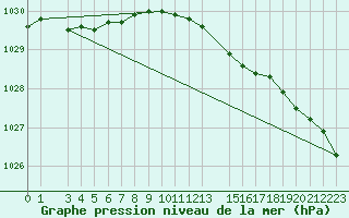 Courbe de la pression atmosphrique pour Sletnes Fyr