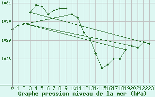 Courbe de la pression atmosphrique pour Dijon / Longvic (21)