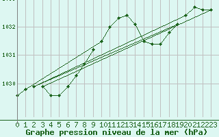 Courbe de la pression atmosphrique pour Ile d