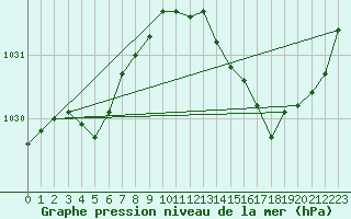 Courbe de la pression atmosphrique pour Thorigny (85)