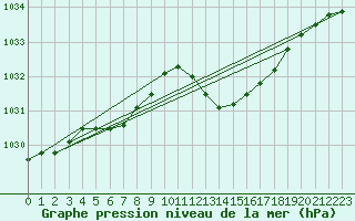 Courbe de la pression atmosphrique pour Saint-Nazaire-d